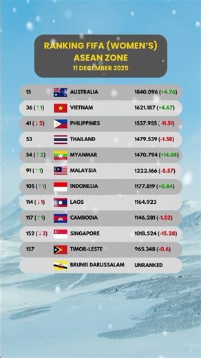 ASEAN Women's FIFA Rankings December 2025 #football #rankingfifa #fifa #shorts