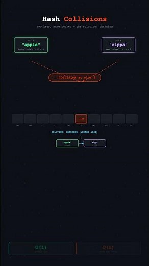Hash Tables Explained: O(1) Lookup in Any Language (Python, JS, Java)