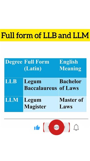 Full form of LLB | Full form of LLM | Full form of LLM and LLB | #upsc #viral #shorts #gk