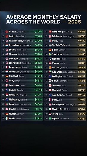 💰 Average Monthly Salaries Around the World 2025 | Which Cities Really Pay the Most?