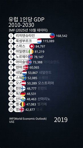 유럽 1인당 GDP 순위 2010-2030 / IMF (2025년 10월 데이터)