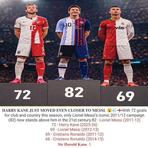 𝐇𝐀𝐑𝐑𝐘 𝐊𝐀𝐍𝐄 𝐉𝐔𝐒𝐓 𝐌𝐎𝐕𝐄𝐃 𝐄𝐕𝐄𝐍 𝐂𝐋𝐎𝐒𝐄𝐑 𝐓𝐎 𝐌𝐄𝐒𝐒𝐈. 😮‍💨🏴󠁧󠁢󠁥󠁮󠁧󠁿With 72 goals for club and country this #fcb