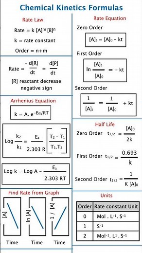 Top Kinetics Formulas 🔥 | Fast Revision for NEET & JEE Chemistry Trick and Shortcut Short notes