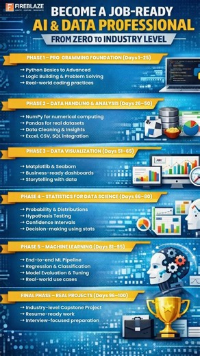 Become a Job-Ready AI & Data Pro in 100 Days — The Ultimate Roadmap