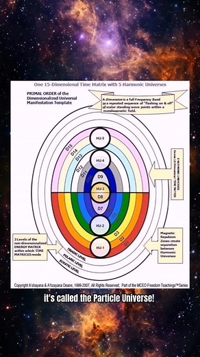 The Cosmic structure contains six 15 dimensional Universal time matrices for the purpose of consciousness individualization into dimensionalization, in order to experience the perception of time, and to which are collectively referred to as the Time Matrix. The Universal Time Cosmology of Twelve Dimensions of Simultaneous Time-Space Cycles within a Fifteen Dimensional Wave Spectrum. Each Harmonic Universe is equal to the Triad of Spiritual Identity that our consciousness evolves through as our P