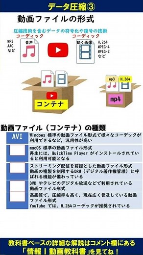 動画圧縮／ファイル形式・コーデックとコンテナ【高校情報Ⅰ・基本情報問題演習】 #Shorts