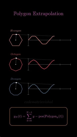 The Geometry of Waves: Understanding Polygon Extrapolation Theory #maths #codematrixvishal #polygon