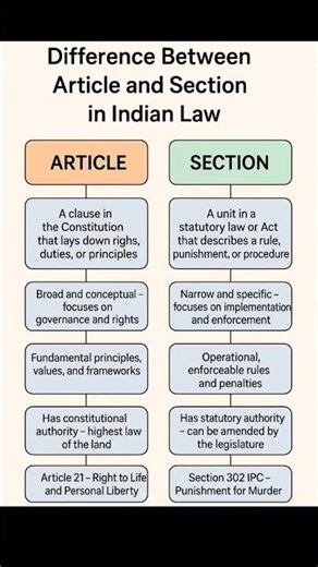 Difference between Article and Section#judiciary#upsc #legalupdates#exam#ytshorts #shorts#shortsfeed