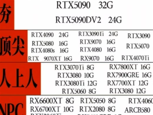 2025显卡性能排行榜，从夯到拉依次排名！
