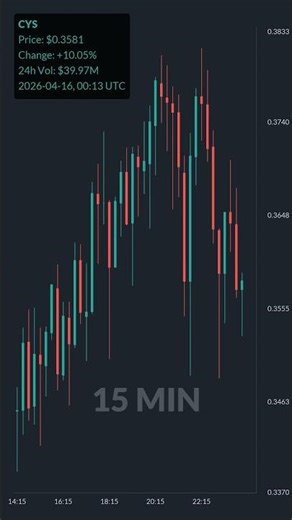 CYS is up 36.6% in 1 day!⚡April 16, 2026 | #crypto #altcoins #shorts