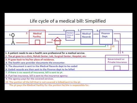 The Life Cycle of a Medical Bill (Claim): Simplified