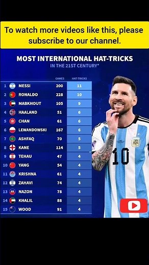 most hat trick in football history | most hat trick goals in football history | most hatricks #fifa