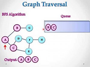 Graph Data Structure - BFS Traversal Algorithm