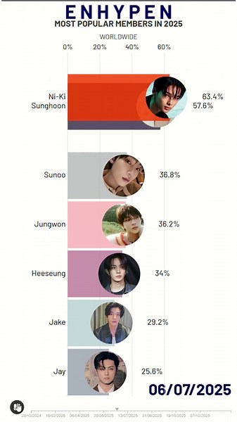 Most Popular ENHYPEN Member in 2025 | #sunghoon #heeseung #sunoo #enhypen