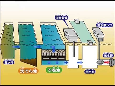 水をきれいにするしくみ／米内浄水場