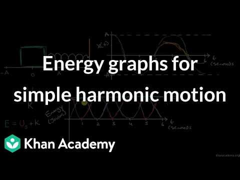 Energy graphs for simple harmonic motion | Grade 11 | Physics | NCERT | Khan Academy (IN accent)