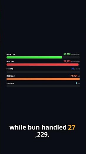 Bun.serve is 25% faster than Node’s built-in http server on simple plaintext responses.