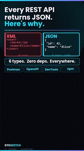 Every REST API Returns JSON. Here's Why.