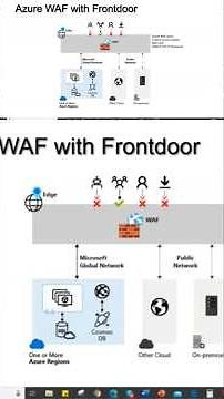 Azure WAF Interview Q&A – Beginner to Pro - Full video in description