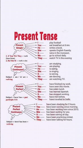 Learn All Present Tenses in English | Present Simple, Continuous, Perfect & Perfect Continuous