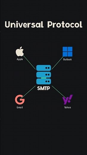 SMTP Protocol Explained 🚀 | Full Practical Tutorial for Beginners