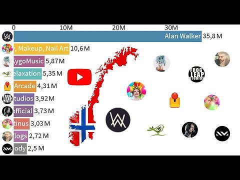 TOP 10 - Most Subscribed YouTube Channels from Norway 2005-2020