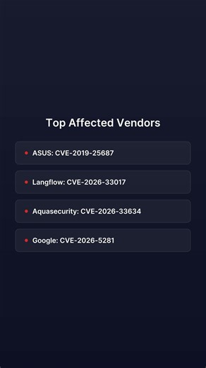 1 Critical CVEs – ASUS & More | CVE Brief Apr 6 #Shorts