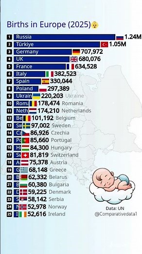 👶 Births in Europe (2025) – Top 25 Countries 🌍📊 #europe #shortvideo