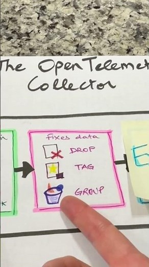 The OpenTelemetry Collector pipeline: receivers, processors, and exporters