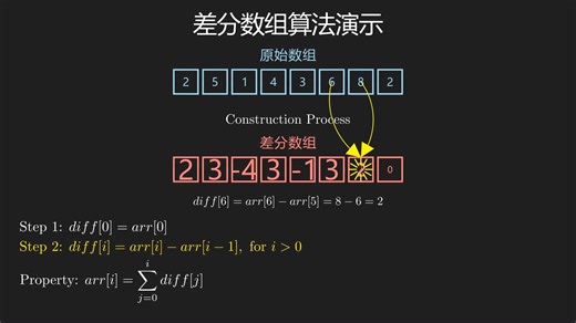 【数据结构】用动画方式食用差分算法