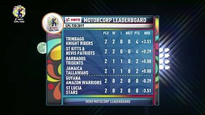 22K views · 1.3K reactions | It was an evening to remember for our #Knights at QPO. Relive the best moments of our tense win in CPL T20'17. #PlayFightWinTogether #TKRvSLS | Trinbago Knight Riders | Facebook