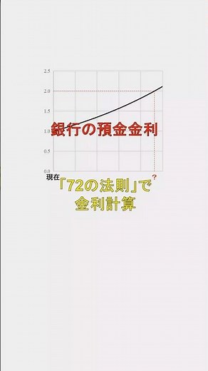 預金金利、「72の法則」で金利計算【日常の数学Short】#72の法則 #指数関数 #利率 #数学
