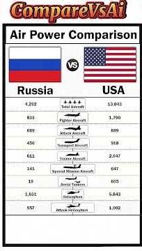 USA vs Russia Air Power 2025 | Total Aircraft, Jets, Helicopters & More Compared!