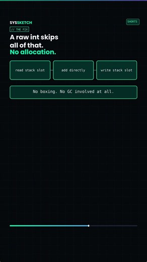 Why Is int Faster Than Integer?