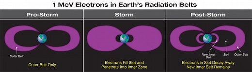 Relativistic Electrons Uncovered with NASA’s Van Allen Probes - NASA