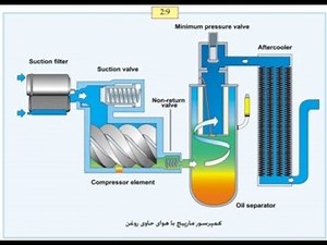 # 162 Oil Separator l Construction of Oil Separator l Working of Oil Separator