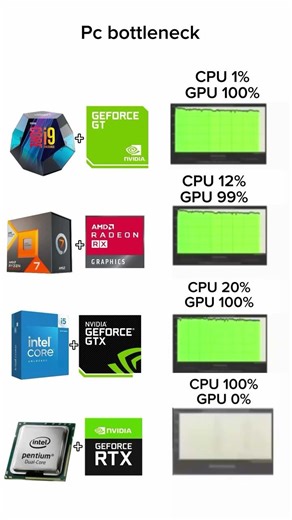 PC BOTTLENECK #pc #gamingpc #pcgamers #cpu #gpu