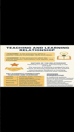 Teaching and Learning Relationship Explained | Meaning, Nature & Importance