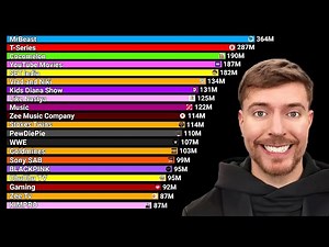 Top 20 Real Most Subscribed YouTube Channels - Subscriber History (2006-2027)