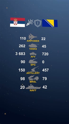 SERBIA vs BOSNIA HERZEGOVINA - military power comparison 2025