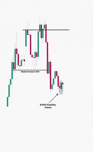 ICT Trade Double Bottom