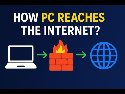 How a PC Accesses the Internet Through FortiGate Firewall | Packet Flow Explained