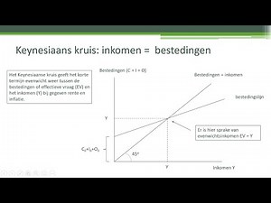 Domein I - Keynesiaanse Kruis (onderdeel IS-MB-GA model)