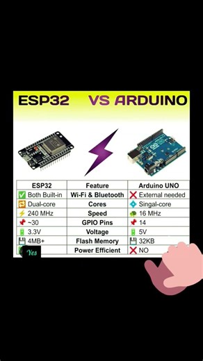One Board Can Replace Arduino + WiFi Shield #esp32project #arduinouno #education #ai
