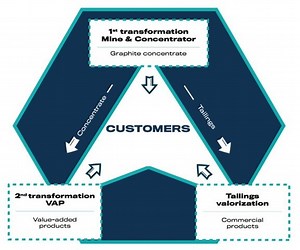 Mason Graphite Redefines the Notion of Fully Integrated Graphite Project