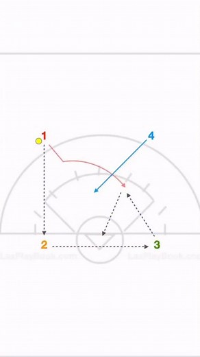 A great drill to work on cutting, setting off ball pics, passing and finishing. #lacrosse #womenslacrosse #womenslacrossedrills #laxplaybook #girlslax #girlslacrosse #womenslax #lacrossedrills #lax | Laxplaybook