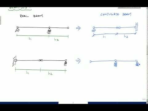 Beam Deflections - Drawing Conjugate Beams - Structural Analysis