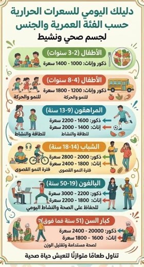دليل السعرات الحرارية حسب الفئة العمرية