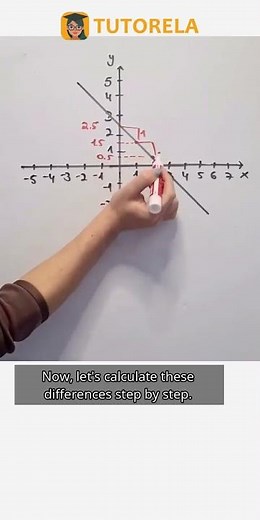 Understanding Uniform Rate of Change in Linear Graphs #Math #Functions #VariationOfAFunction