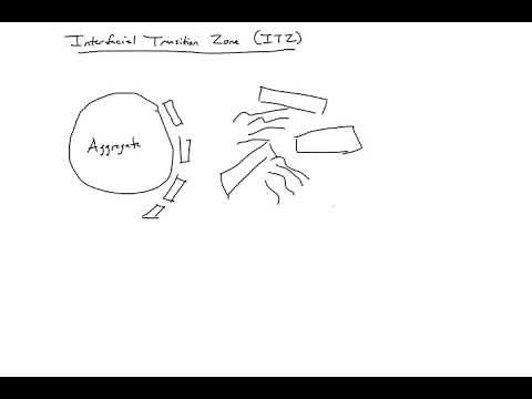 3 - ITZ - Interfacial Transition Zone
